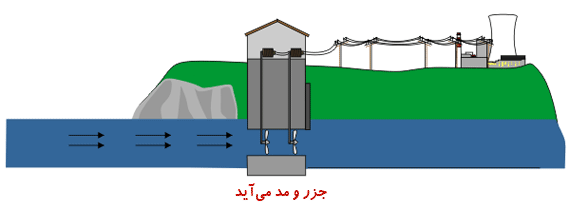 روشهای استحصال انرژی دریا
