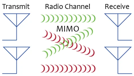 کاربرد فناوری MIMO در تلفن همراه