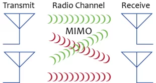کاربرد فناوری MIMO در تلفن همراه